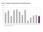 ADP National Employment Report: Private Sector Employment Increased by 135,000 Jobs in September
