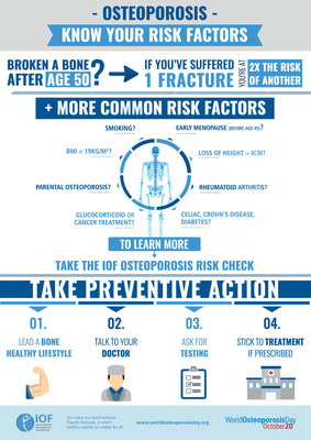 Osteoporosis causes bones to become weak and easily breakable, resulting in life-changing fractures. Older adults who are alert to their possible osteoporosis risk factors can take steps for timely prevention by asking for testing and treatment if needed.