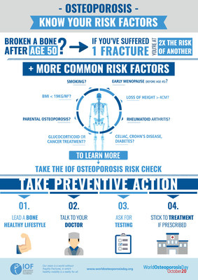 Osteoporosis causes bones to become weak and easily breakable, resulting in life-changing fractures. Older adults who are alert to their possible osteoporosis risk factors can take steps for timely prevention by asking for testing and treatment if needed. Osteoporosis causes bones to become weak and easily breakable, resulting in life-changing fractures. Older adults who are alert to their possible osteoporosis risk factors can take steps for timely prevention by asking for testing and treatment if needed.