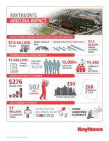 Raytheon's economic impact to Arizona now tops $2.6 billion