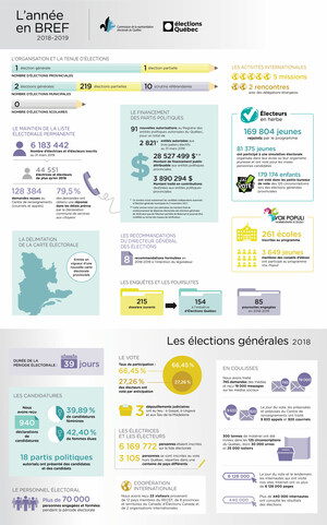 Élections Québec formule plusieurs recommandations à l'occasion du dépôt de son Rapport annuel de gestion 2018-2019