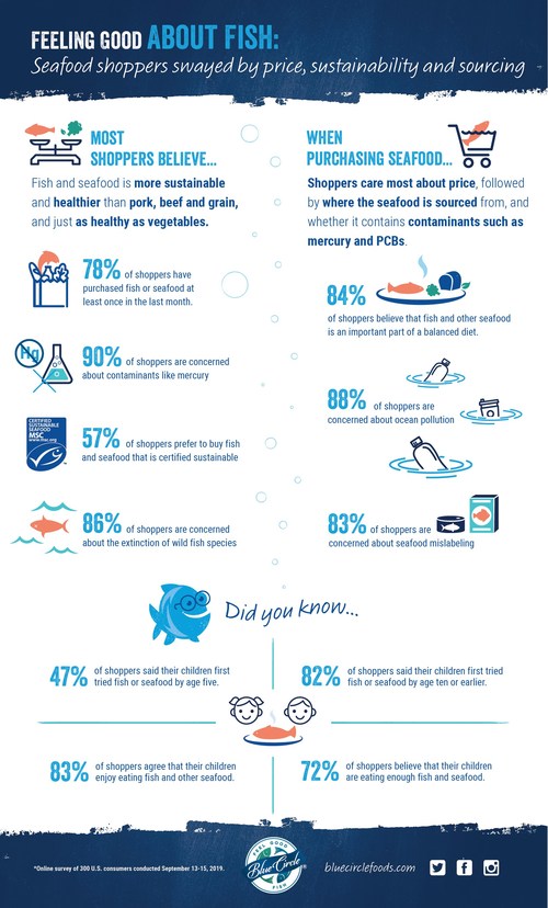 New survey by seafood brand Blue Circle Foods reveals that although shoppers are concerned about where their fish comes from and what is in it, price still influences purchasing decisions