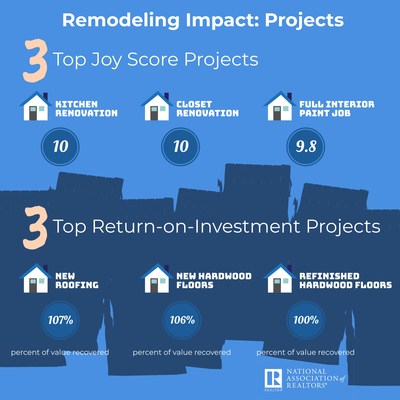 Remodeling Impact: Project - 3 Top Joy Score Project