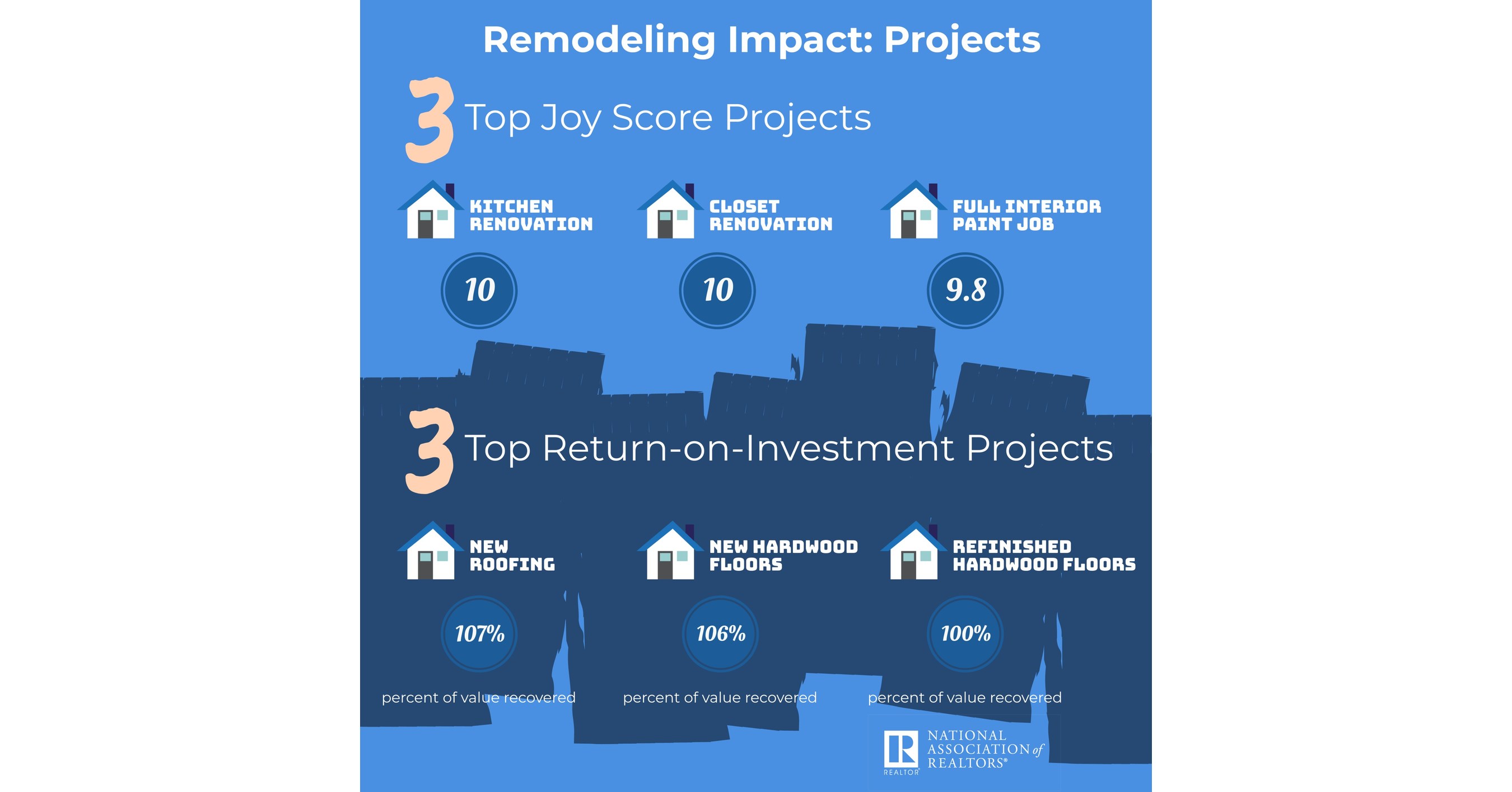 Home Improvement Projects are Worth Cost and Time, Says Realtor® Survey