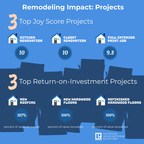 Home Improvement Projects are Worth Cost and Time, Says Realtor® Survey
