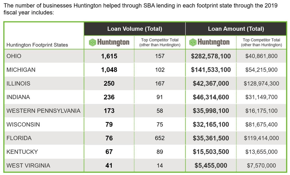 Huntington Small Business Loan