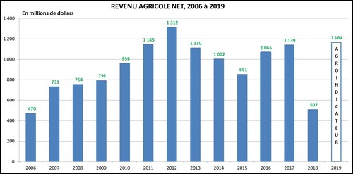 Revenu agricole net, 2006 à 2019 (Groupe CNW/La Financière agricole du Québec)