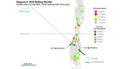 Diagram 8: 2019 Drilling Results 
Section view (3) hole 685L-19-09 looking north (mine grid) (CNW Group/Rubicon Minerals Corporation)