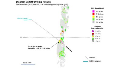 Diagram 9: 2019 Drilling Results 
Section view (4) hole 685L-19-10 looking north (mine grid) (CNW Group/Rubicon Minerals Corporation)