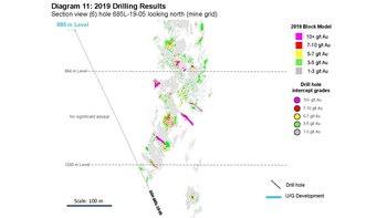 Diagram 11: 2019 Drilling Results 
Section view (6) hole 685L-19-05 looking north (mine grid) (CNW Group/Rubicon Minerals Corporation)