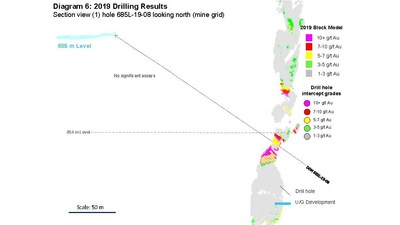 Diagram 6: 2019 Drilling Results 
Section view (1) hole 685L-19-08 looking north (mine grid) (CNW Group/Rubicon Minerals Corporation)