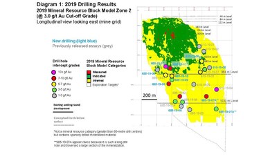 Diagram 1: 2019 Drilling Results 
2019 Mineral Resource Block Model Zone 2 (@ 3.0 g/t Au Cut-off Grade)
Longitudinal view looking east (mine grid) (CNW Group/Rubicon Minerals Corporation)