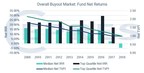 Buyout Fund Performance Spread Increased in Last Decade