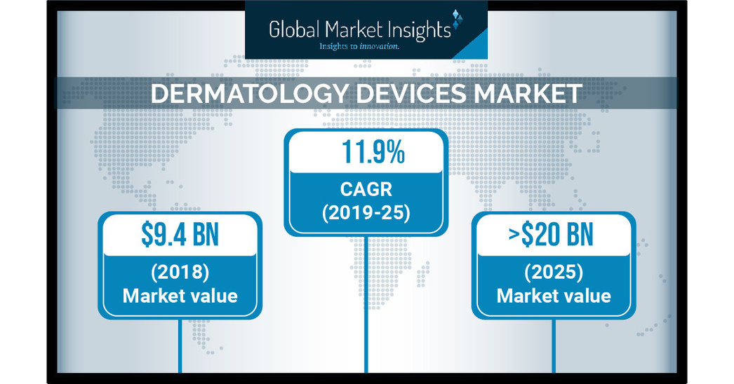 Dermatology Devices Market to Cross 20 Billion by 2025 Global Market