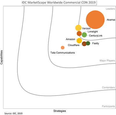 CenturyLink positioned as a Leader in IDC's evaluation of the global commercial content delivery network vendor landscape.