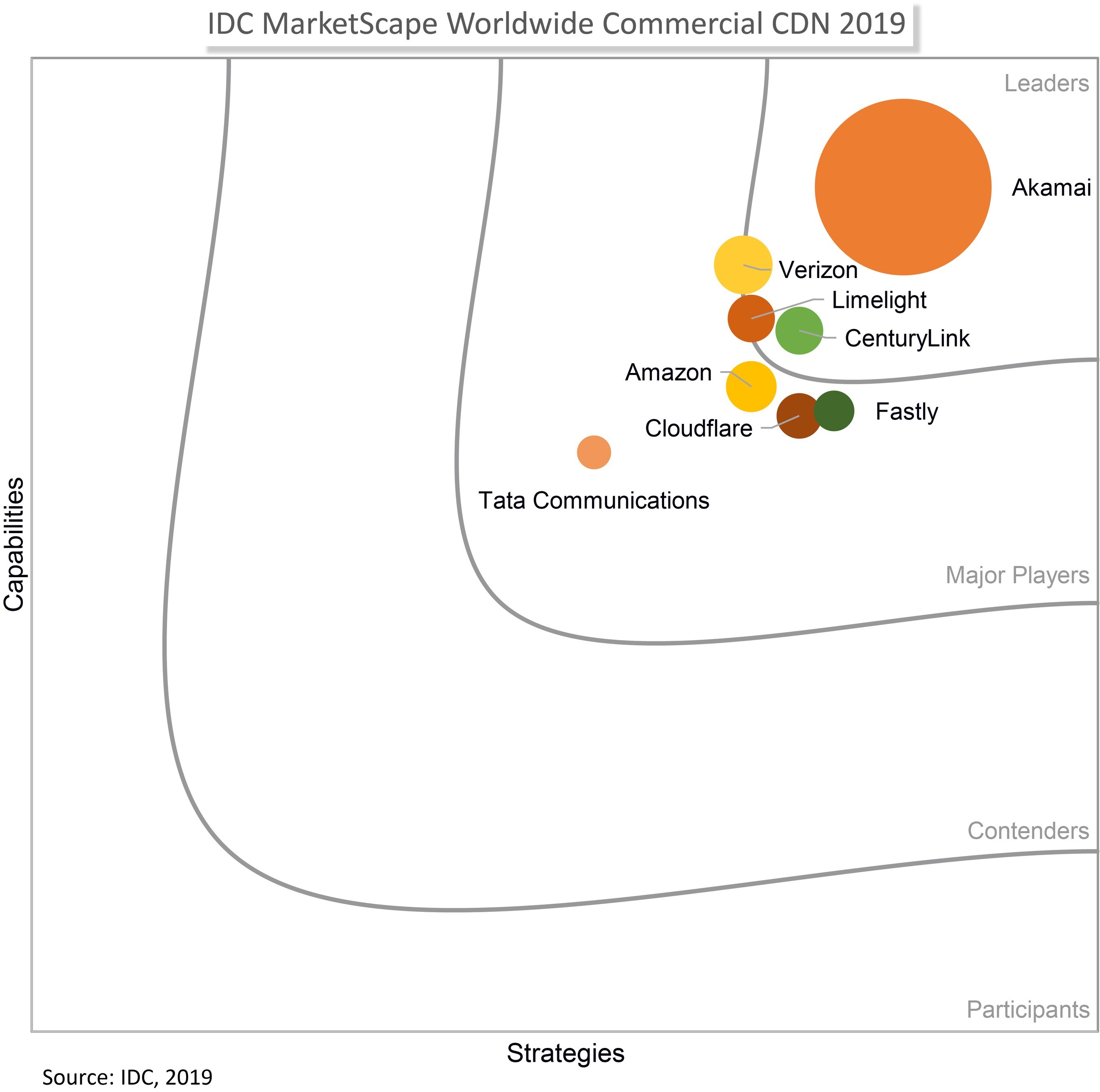CenturyLink named a Leader in IDC MarketScape: Worldwide Commercial CDN  Vendors Report - Oct 8, 2019