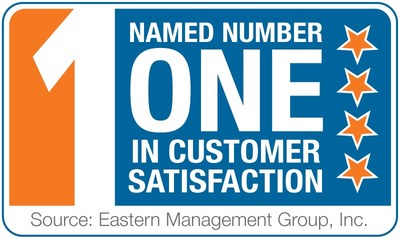 Sangoma Named Number One SIP Trunking Provider to Small Businesses