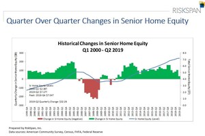 Senior Housing Wealth Reaches Record $7.17 Trillion