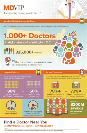 MDVIP Reaches Major Milestone of Over 1,000 Primary Care Physicians Nationwide