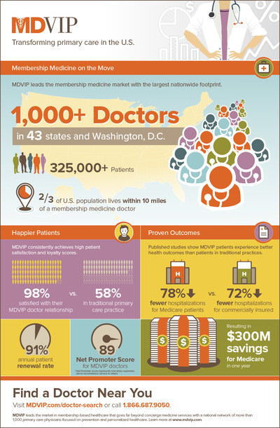 MDVIP by the Numbers (Infographic): MDVIP leads the membership medicine market with a nationwide network of more than 1,000 primary care physicians focused on prevention and personalized healthcare. (Credit: MDVIP)