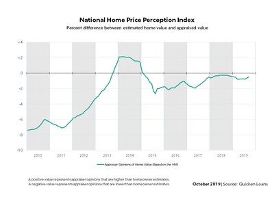 Quicken Loans’ National HPPI shows appraised values 0.49% lower than homeowners estimated in September