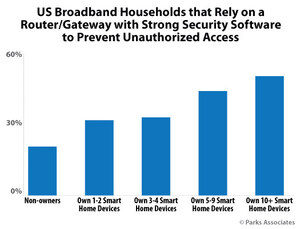 Choosing a Router/Gateway with Strong Security Software is Most Popular Action to Prevent Unauthorized Access to Devices