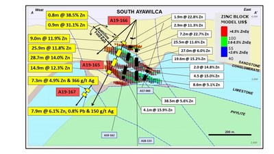 Figure 1.  Cross section A-A' showing assay results for holes A19-165/166/167 (yellow text boxes) and ‘base case' mineral resource blocks coloured by NSR (values in $US/t). (CNW Group/Tinka Resources Limited)