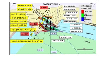 Figure 1.  Cross section A-A’ showing assay results for holes A19-165/166/167 (yellow text boxes) and ‘base case’ mineral resource blocks coloured by NSR (values in $US/t). (CNW Group/Tinka Resources Limited)