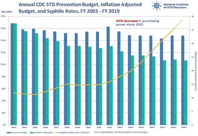 STD Funding and Inflation Adjusted Funding Versus Syphilis Rates Over Time, US