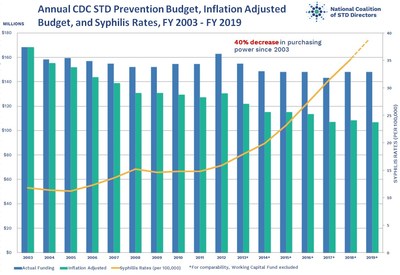 STD Funding and Inflation Adjusted Funding Versus Syphilis Rates Over Time, US STD Funding and Inflation Adjusted Funding Versus Syphilis Rates Over Time, US