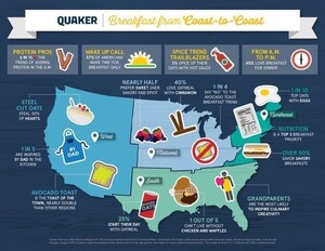 The Next Hot Food Trend? Hot Sauce on Your Oatmeal According to a New Survey from The Quaker Oats Company