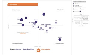 Procurify Lands as the Customer Leader in Spend Matters' 2019 E-Procurement SolutionMap