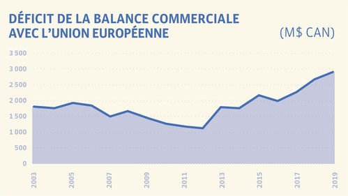 Trade deficit with the European Union (CNW Group/Institut de recherche et d'informations socio-économiques (IRIS))