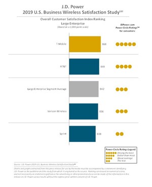 Wireless Carriers Reach Record High Satisfaction with Large Enterprise Customers but Miss the Mark with Very Small Business Customers, J.D. Power Finds