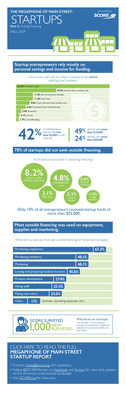 Small business owners rely heavily on personal savings and income from another job to fund their first year of operations, according to original survey data published by SCORE, mentors to America’s small businesses. Notably, 60% of entrepreneurs have enough cash saved to support themselves for at least three months, despite the majority (78%) not seeking, much less obtaining, outside financing.