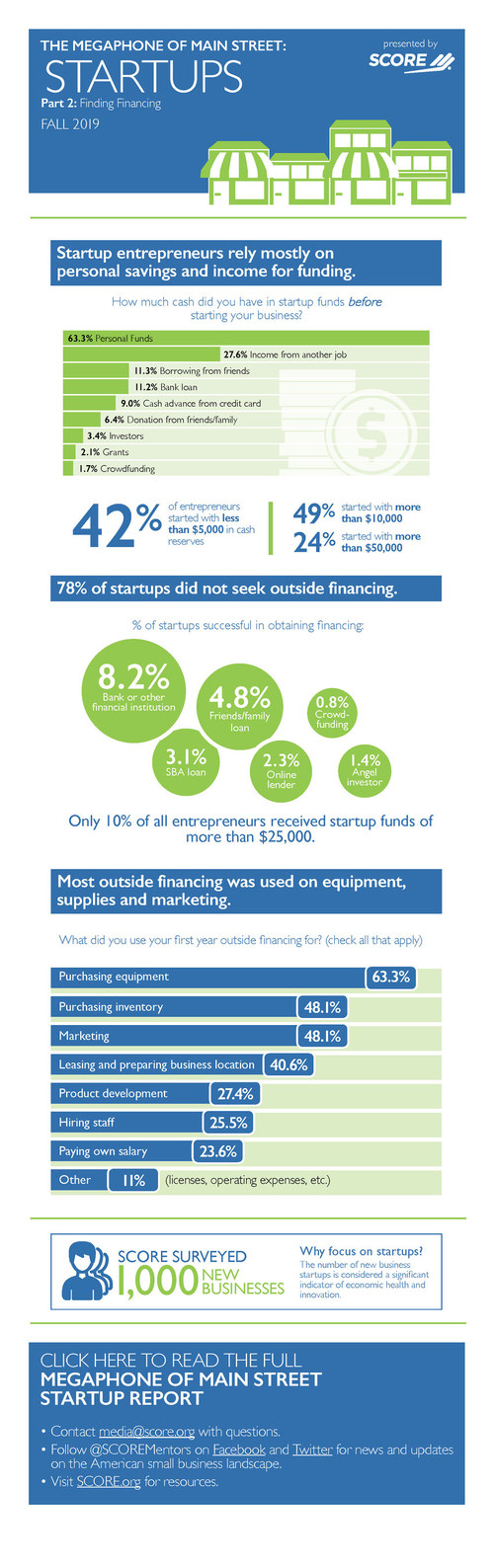 Small business owners rely heavily on personal savings and income from another job to fund their first year of operations, according to original survey data published by SCORE, mentors to America’s small businesses. Notably, 60% of entrepreneurs have enough cash saved to support themselves for at least three months, despite the majority (78%) not seeking, much less obtaining, outside financing.