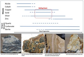 Interpreted paragenesis of the multi-stage veining system within the Chachi Corridor. (CNW Group/Crystal Lake Mining Corporation)
