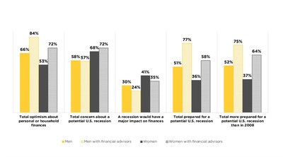 Women are more concerned by and feel less prepared for a recession