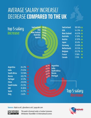 New Study by 1st Move International Finds Top Paying Jobs Outside the EU to Fight the Brexit Blues