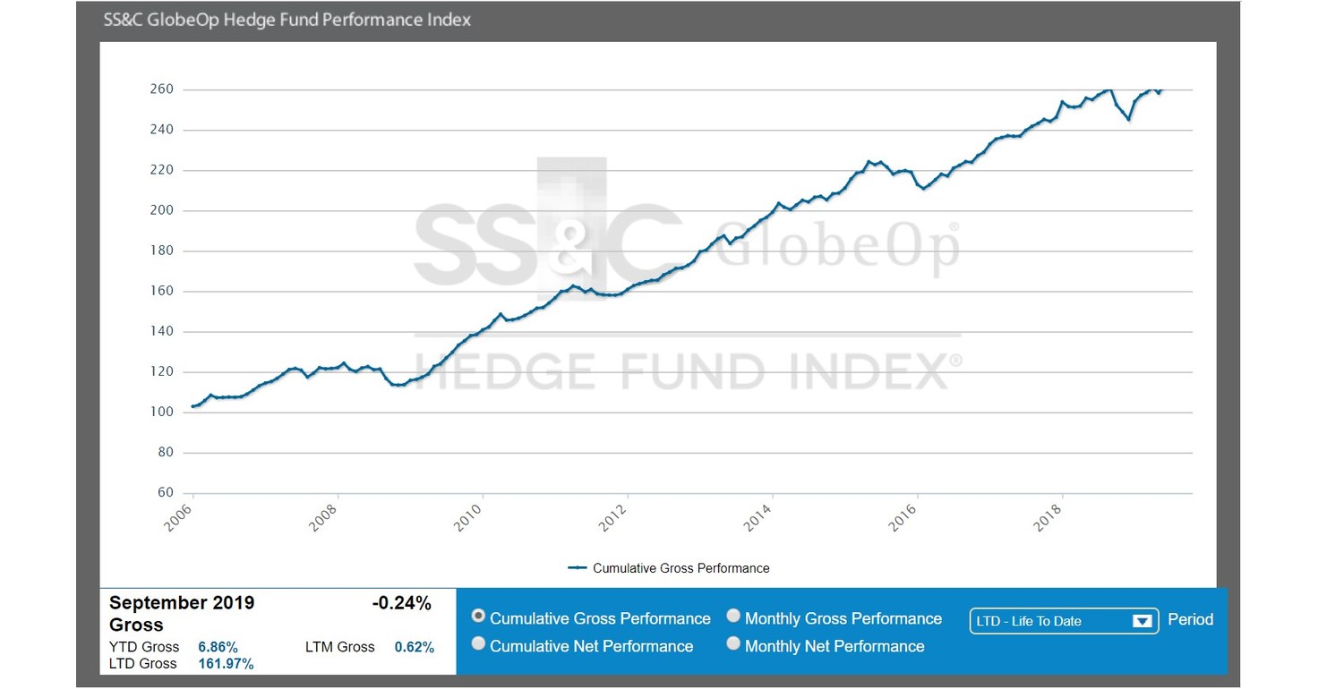 SS&C GlobeOp Hedge Fund Performance Index and Capital Movement Index