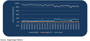 Eagle Alpha: Reports of Netflix's Demise Have Been Greatly Exaggerated