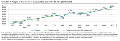 Évolution de l’emploi et de la tendance-cycle, Québec, septembre 2018 à septembre 2019 (Groupe CNW/Institut de la statistique du Québec)