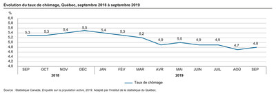 Évolution du taux de chômage, Québec, septembre 2018 à septembre 2019 (Groupe CNW/Institut de la statistique du Québec)