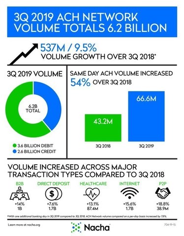 The ACH Network saw solid growth in the third quarter of 2019.