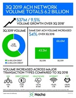 ACH Network Volume Jumps 9.5% in Third Quarter