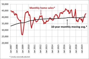 Canadian home sales rise again in September