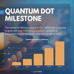 Nanosys on track for record shipments of Quantum Dots for displays in 2019