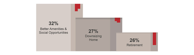 Top reasons 55+ homebuyers are moving.