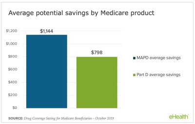 Chart illustrating potential savings for users of eHealth's Medicare drug coverage plan comparison tool.