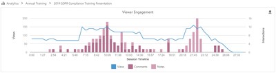 Video analytics enable admins and meeting hosts to audit video viewing activity and viewer engagement.